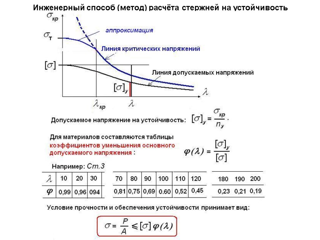 Инженерный способ (метод) расчёта стержней на устойчивость